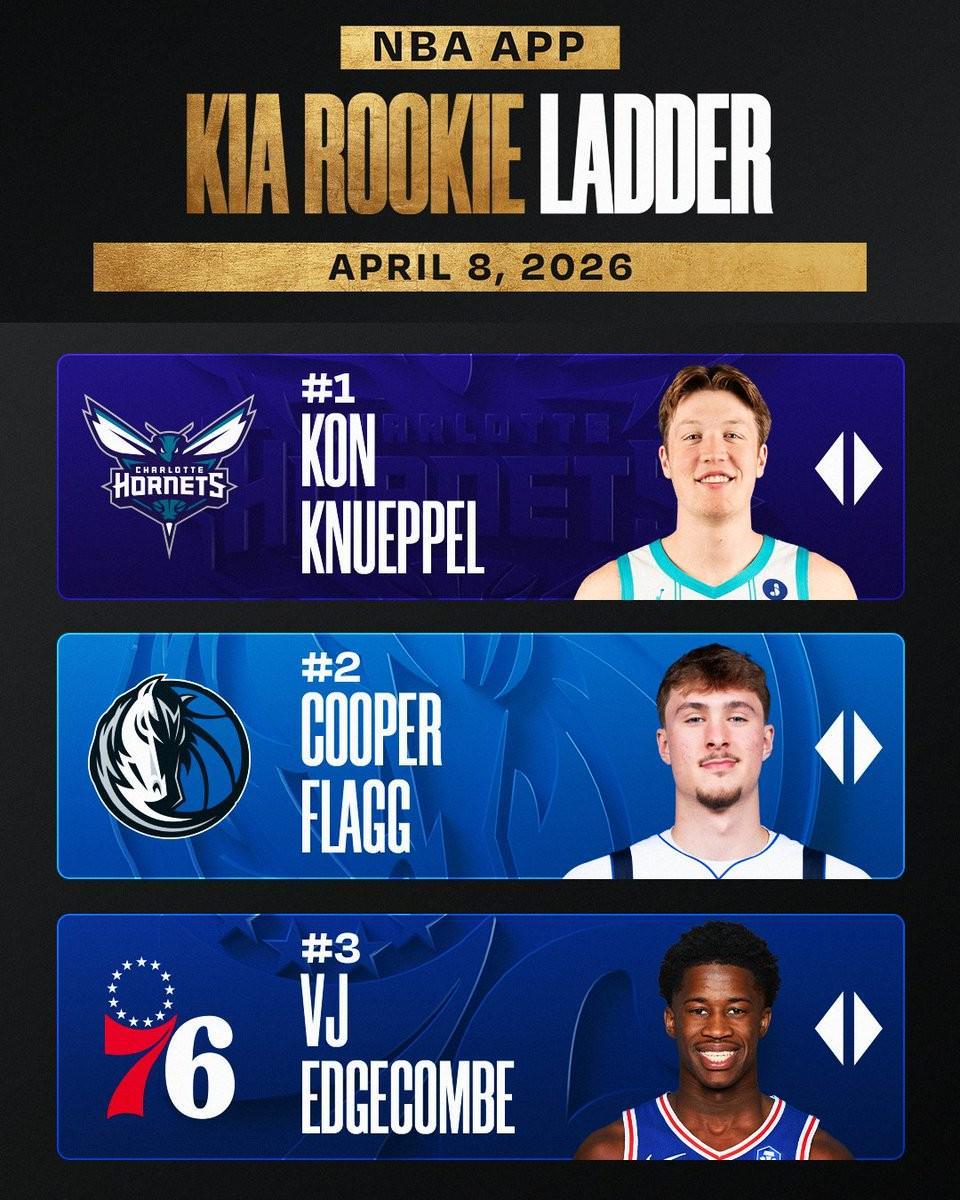 中欧体育app下载-NBA本赛季最后一期新秀榜：克努佩尔仍居首，弗拉格、VJ二三位